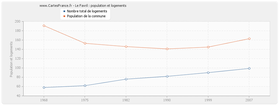 Le Favril : population et logements